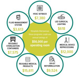 Practice Greenhealth in the OR